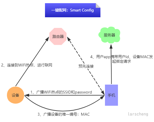 J9九游会官方网站IoT系列（2）：WIFI设备常见配网方案介绍